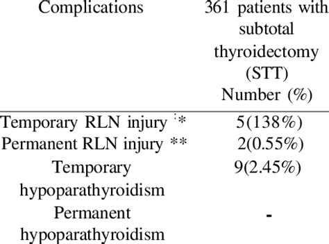 Complications in patients with subtotal total thyroidectomy (TT ...