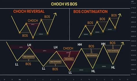 📊 Market Structure Bos Vs Choch For Binancebtcusdt By Quantvue