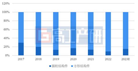 《2023年中国锂电池结构件市场调研报告》 高工产业研究院 新产业智库新闻 内容页