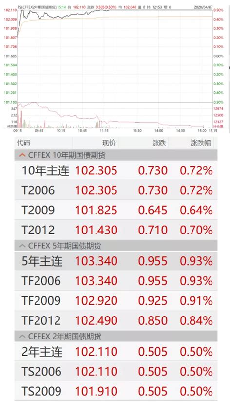 罕见！国债期货涨停，市场资金面真的不一样了 每经网