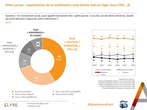 Elabe On Twitter Giletsjaunes Gilets Jaunes Lapprobation De La