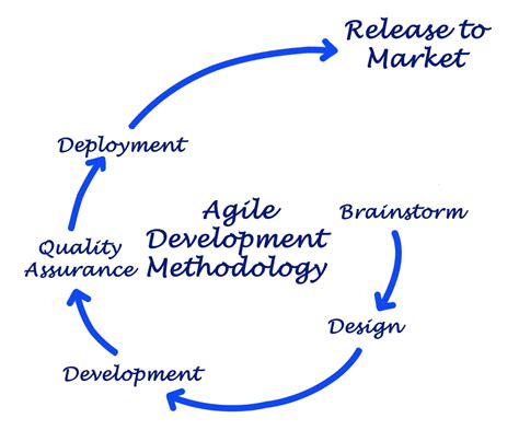 The Agile Software Development Life Cycle All You Need To Know