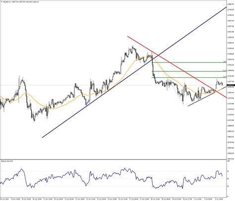 Nq Index Continues To Recover Analysis Venn Prime Securities