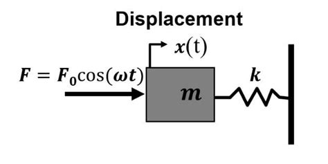 Solved Consider The Mass Spring System Shown In The Figure