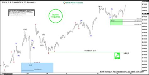 Spx Elliott Wave View