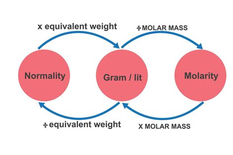 Normality Molarity Gram Per Lit Conversion Diagram In Chemistry 28282174 Vector Art At Vecteezy