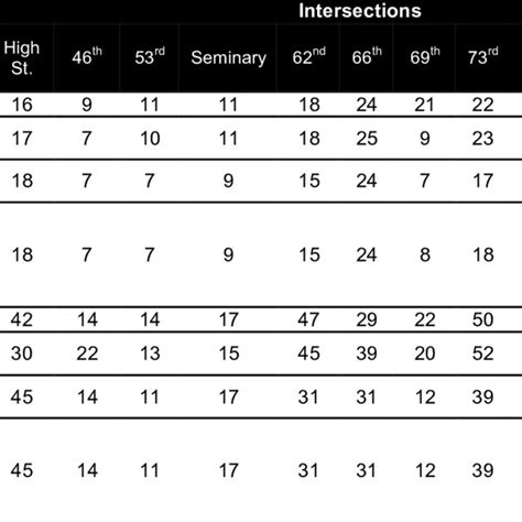-3 Average Traffic Intersection Delays | Download Table 