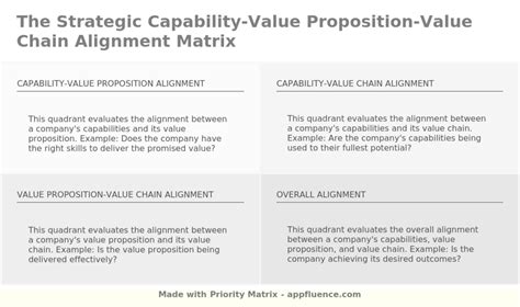 Strategic Capability Value Proposition Value Chain Alignment Matrix [free Download]