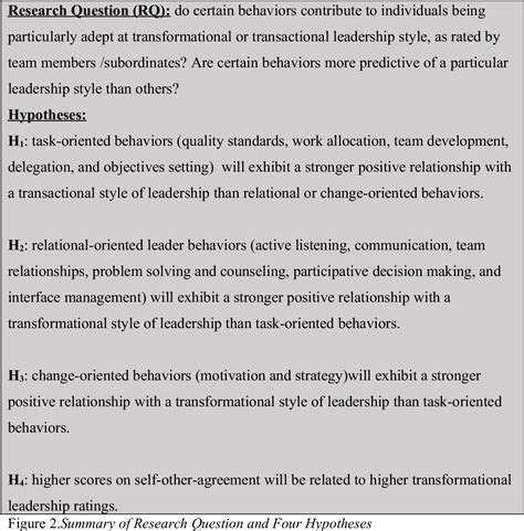 Figure 2 from A Behavioral Approach to Understanding Leadership ... 