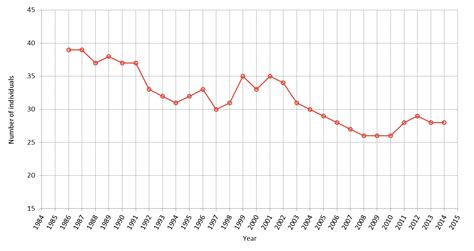 Abondance Et Répartition Du Grand Dauphin Côtier