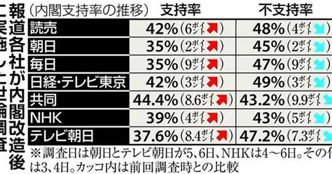 改造後の内閣支持率、軒並みアップ 各社が世論調査（12ページ） 産経ニュース