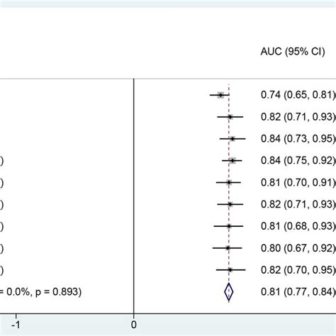 Meta Analysis Forest Plot The Pooled Auc Value Of Gfap In Detecting