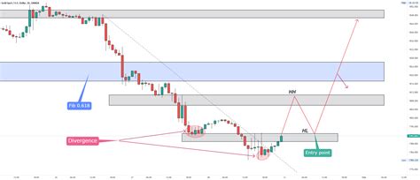 XAU USD Update With A New Long Opportunity To Catch 550 Pips For OANDA