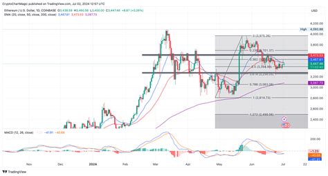 Eth Btc Preisvorhersage Ist Der Ethereum Preisbullenmarkt