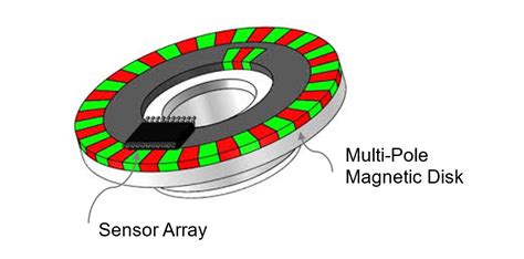 Position Sensors Choosing The Right Sensor Zettlex Inductive Encoders