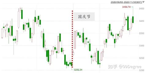 学院来信750：12年历史数据告诉你，国庆前后a股市场会有哪些变化 知乎