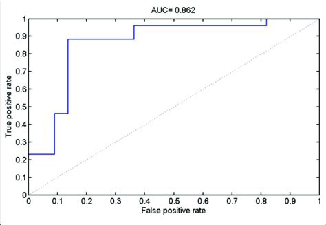 The Results Of Receiver Operating Characteristic Roc Curve Analysis