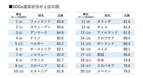 【sdgs達成度ランキング】日本、2021年は165カ国中18位 データ整備にも課題：朝日新聞sdgs Action