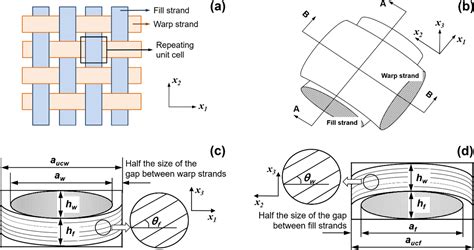 Structure Optimization Of Woven Fabric Composites For Improvement Of