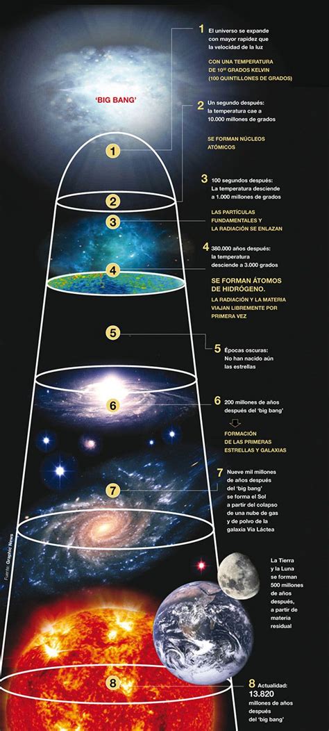 Lorigen De Lunivers Les Meravelles De Lunivers