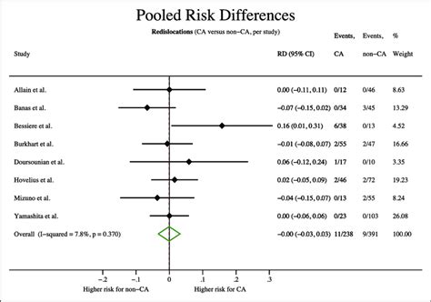 Forest Plot Illustrating The Risk Differences Between Collision