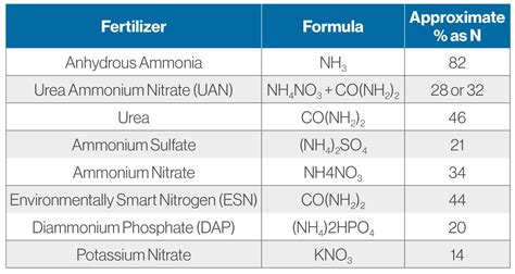 Reduce Nitrogen Loss With Nitrogen Stabilizers Golden Harvest