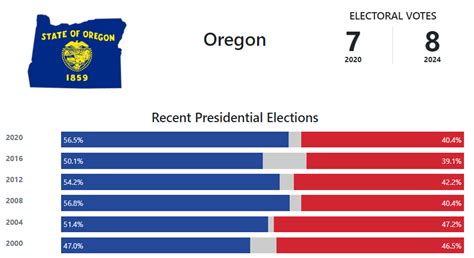 Oregon Presidential Election Voting History - 270toWin