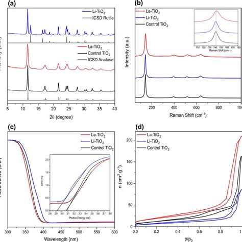 A X‐ray Diffraction Xrd Spectra For Control La−tio2 And Li−tio2