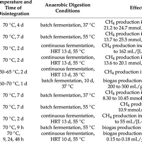 Impact Of Low Temperature Disintegration Of Sewage Sludge On