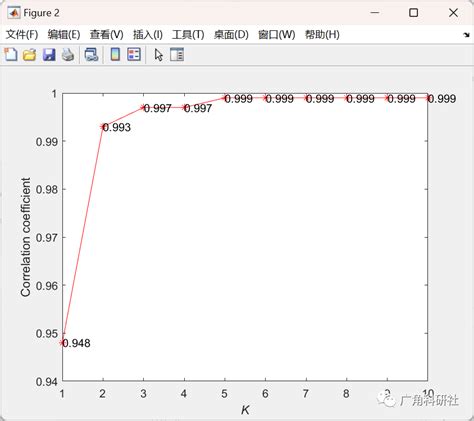 碳排放的混合预测模型（matlab代码实现）碳排放模型 Csdn博客