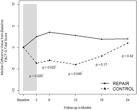 Relative change from baseline FACT-G Total Scores over time. Vertical ... 