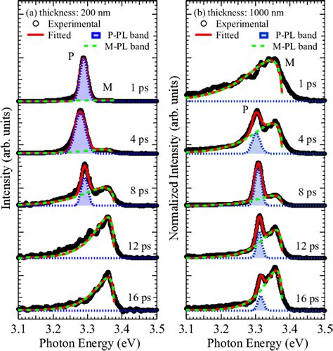 Time Resolved Pl Spectra In Zno Thin Films With A And B Nm