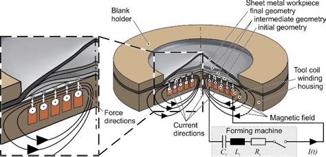 Process principle of electromagnetic forming [3] | Download Scientific ...