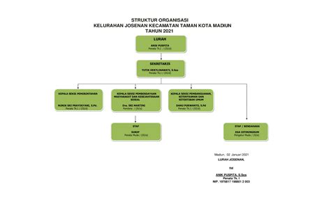 Struktur Organisasi Kelurahan Josenan Tahun Alamat Jalan