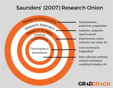 Saunders' Research Onion Explained (+ Examples) - Grad Coach