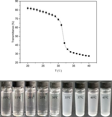 Temperature And Ph Dual Responsive Nanogels Of Modified Sodium Alginate