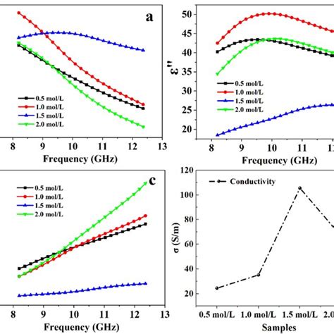 A Real Part Of The Permittivity B Imaginary Part Of The Permittivity Download Scientific