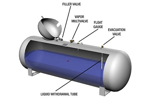 Process Flow Diagram Propane Pump Meter Storage Simulation O