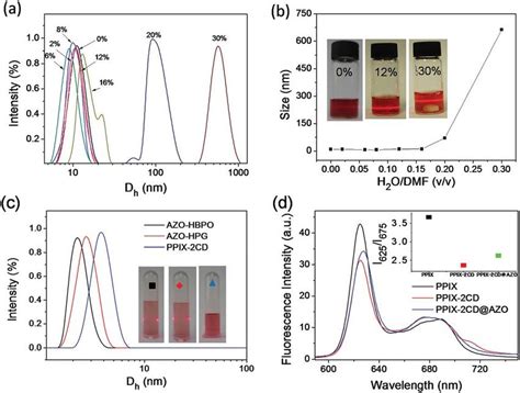 Complexation Self Assembly Of The Polymers A Dls Results Of The