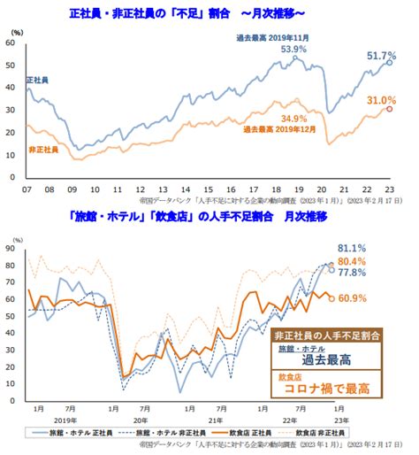 2023年2月の景気動向調査｜株式会社 帝国データバンク Tdb