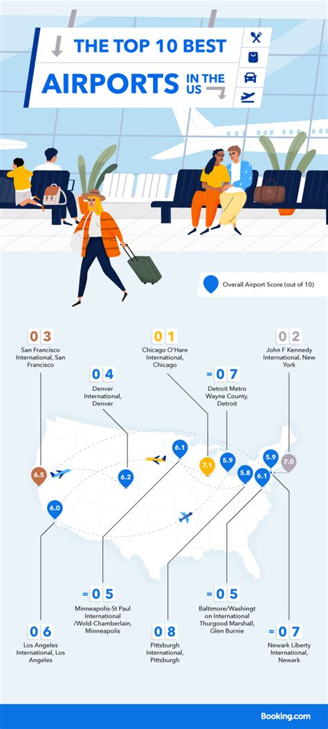 US airports that scored within the top 10