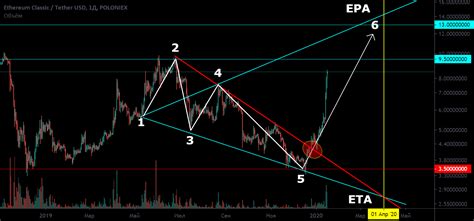 Волны Вульфа. Бычья модель. Пример сейчас на работе на ETC/USD по ...