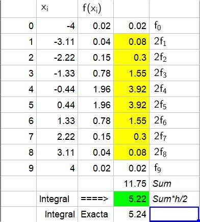 Trapezoid Rule for Integrals - Examples with Answers - Neurochispas