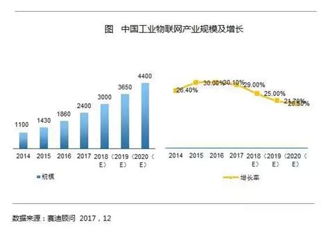 2020年工業物聯網將在整體物聯網產業中占比25將突破4500億元！ 每日頭條