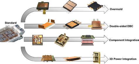 A Review Of Sic Power Module Packaging Technologies Challenges