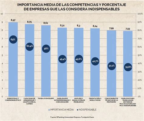 Las titulaciones y competencias más demandadas por las empresas Libre