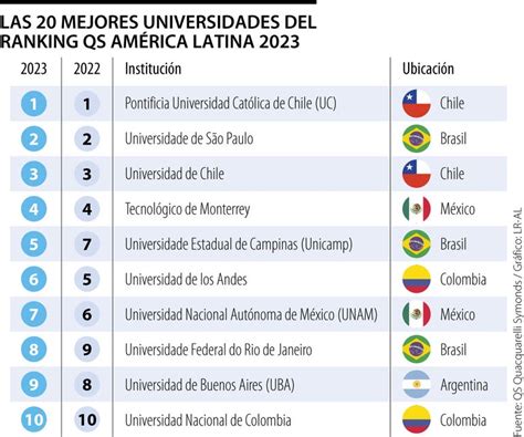 Universidad De Los Andes Quedó De Sexta Posición En Ranking Qs América