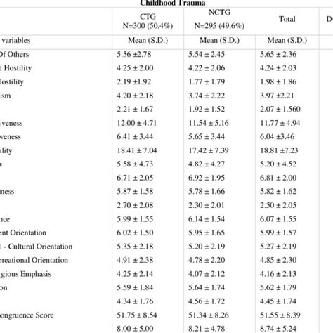 Hypersensitive Narcissism Scale Hsns Narcissistic Personality Download Scientific Diagram