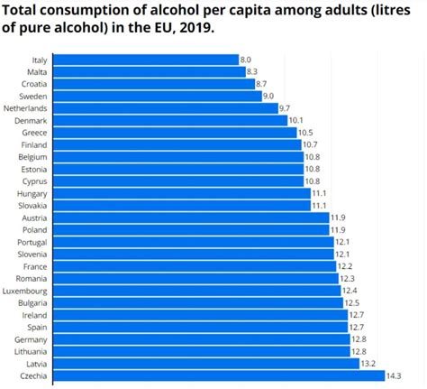 Malta Ranks Second Lowest For Alcohol Consumption Per Capita In The EU