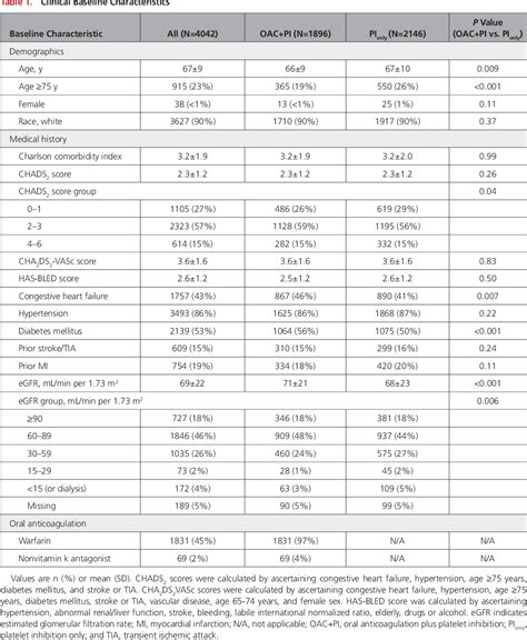 Figure From Site Variation And Outcomes For Antithrombotic Therapy In